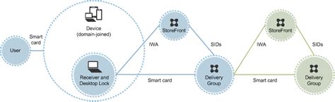 citrix smart card service|Smart card deployments .